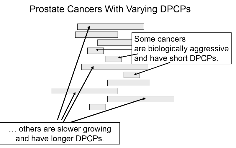 The detectable pre-clinical phase for a disease can vary from person to person, not only in time of onset, but also in length of the DPCP.